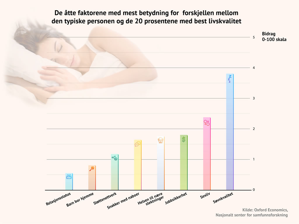 Bedre søvn, den mest effektive måten å forbedre din livskvalitet- Søvnkurs 
